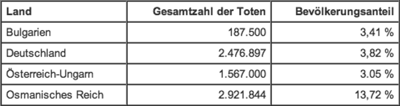 Tabelle 2: Tote im Ersten Weltkrieg nach Ländern, Achsenmächte